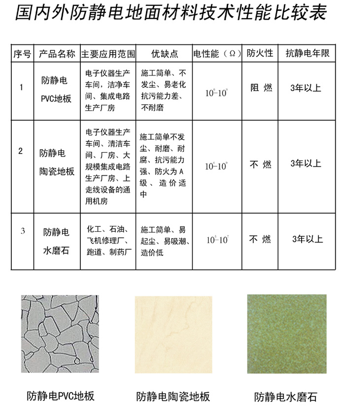 国内外防静电地面材料技术性能比较表.jpg